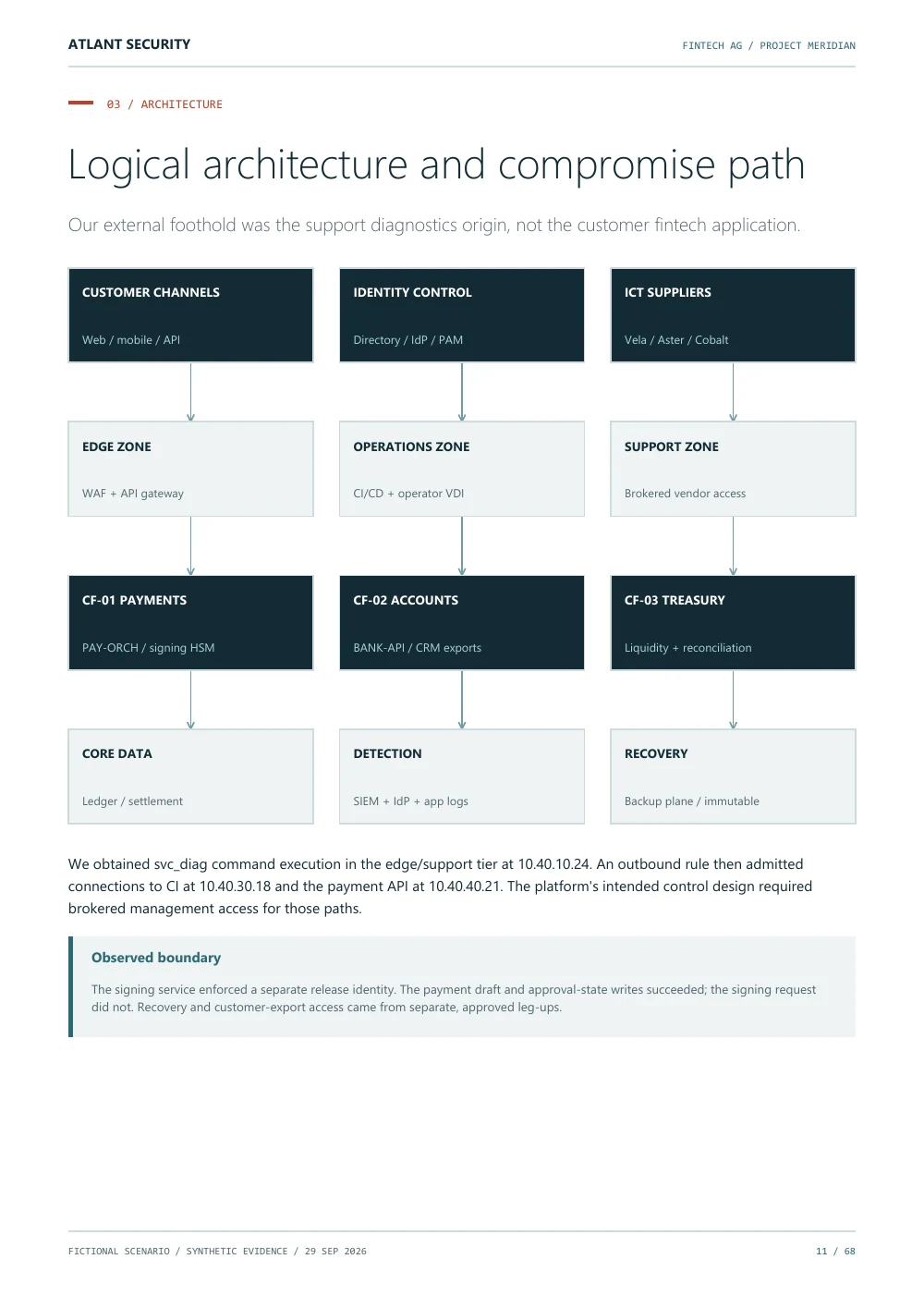 A platform is a connected system — page 11 of the fictional Fintech AG report. Text summary follows.