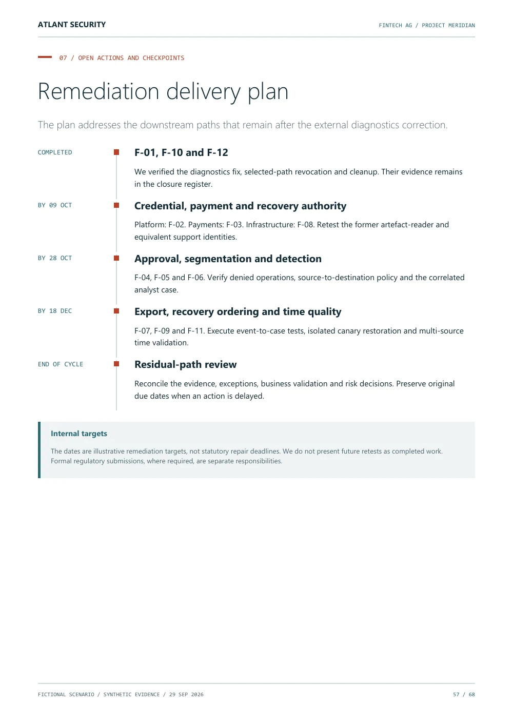 Open actions and checkpoints — page 57 of the fictional Fintech AG report. Text summary follows.